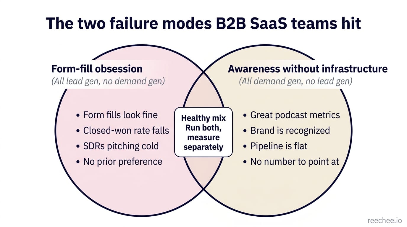 The two failure modes B2B SaaS teams hit