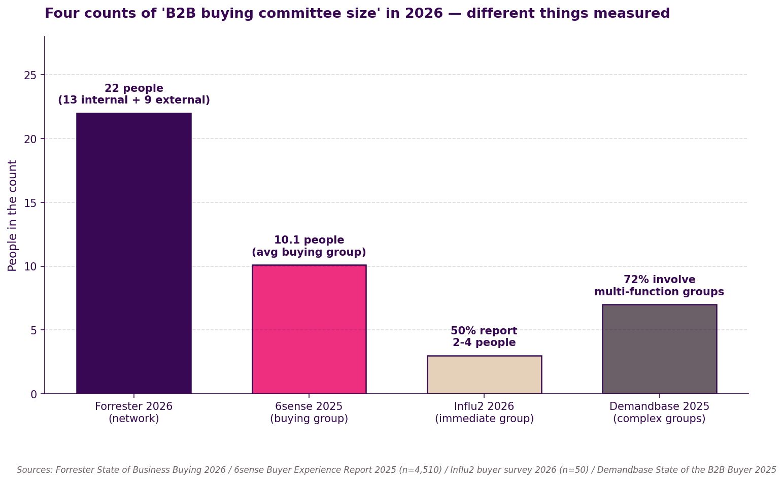 Bar chart comparing four counts of B2B buying-committee size in 2026: Forrester reports 22 people (13 internal stakeholders plus 9 external influencers, the full network); 6sense reports 10.1 (average buying group); Influ2 finds 50% of buyers report 2-4 people in their immediate group; Demandbase reports 72% of purchases involve multi-function complex groups.