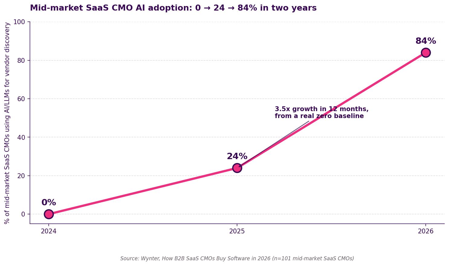 Line chart showing mid-market SaaS CMO adoption of AI and LLMs for vendor discovery climbing from 0% in 2024 to 24% in 2025 to 84% in 2026 — a 3.5x year-over-year growth rate from a real zero baseline. Source: Wynter, How B2B SaaS CMOs Buy Software 2026, n=101.