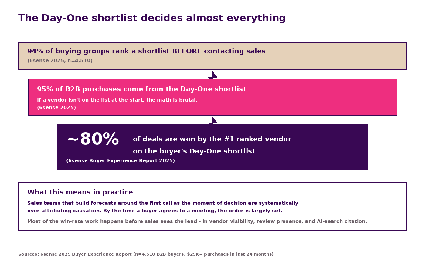 Funnel-style diagram showing the Day-One shortlist's grip on B2B purchases: 94% of buying groups rank a shortlist before contacting sales, 95% of B2B purchases ultimately come from that Day-One shortlist, and the #1 ranked vendor on the shortlist wins about 80% of the time. Source: 6sense 2025 Buyer Experience Report, n=4,510.