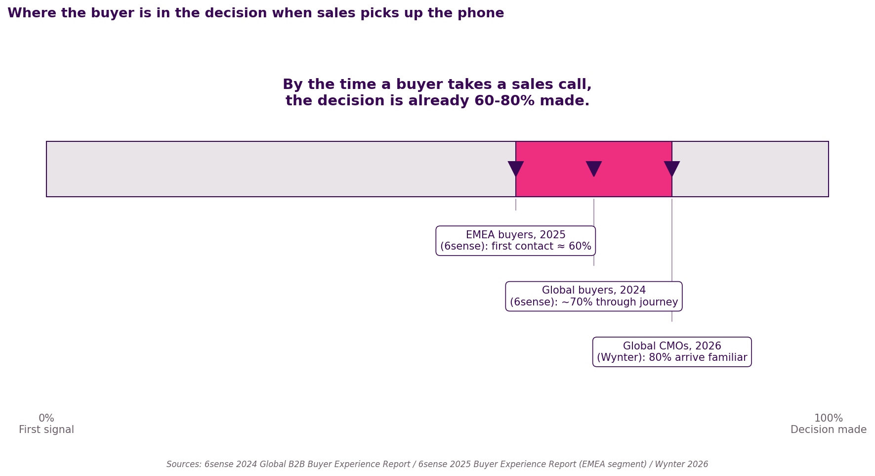 Horizontal progress bar from 0% (first signal) to 100% (decision made), with the 60-80% range highlighted in magenta. Three data callouts: EMEA buyers reach first sales contact at roughly 60% of the journey (6sense 2025); global buyers historically reach it at about 70% (6sense 2024); 80% of CMOs arrive at sales calls at least moderately familiar with the vendor (Wynter 2026).