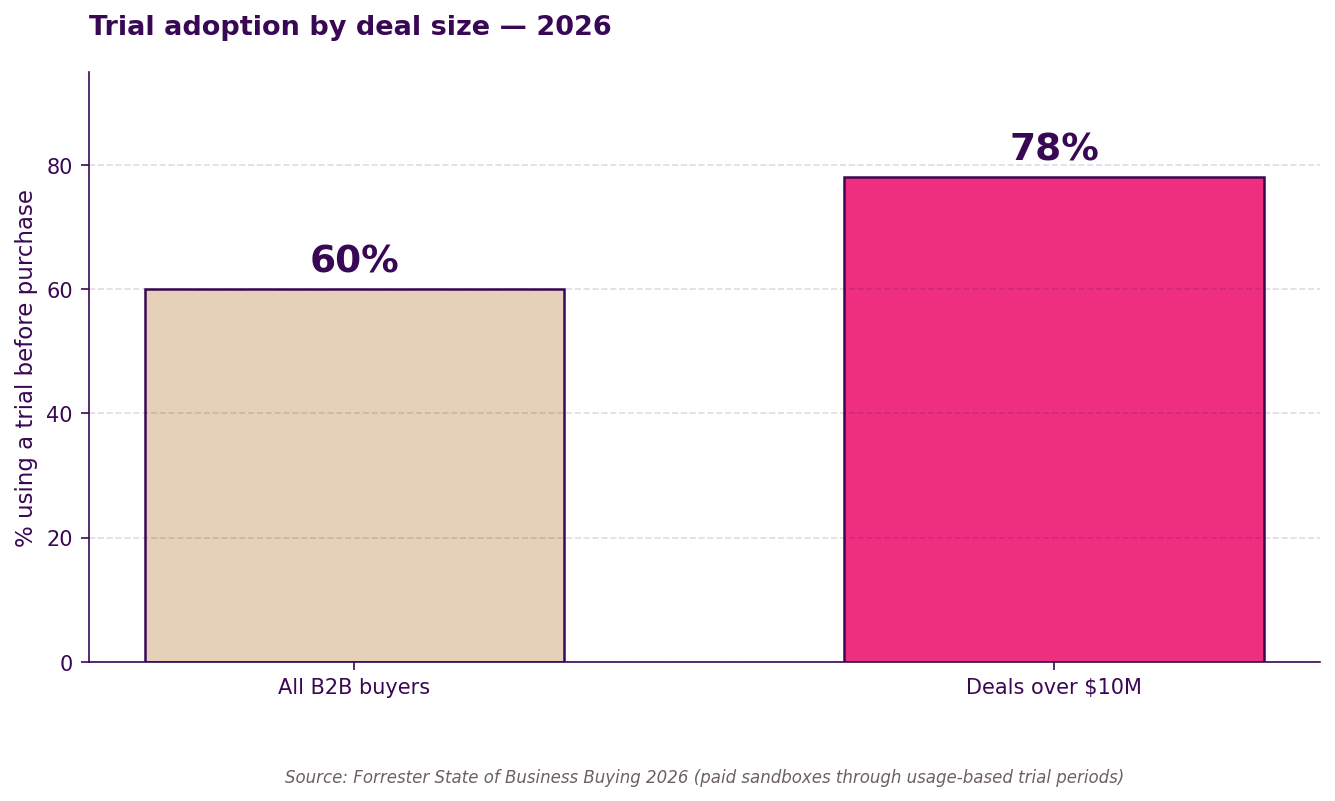 Two-bar chart of trial adoption by deal size in 2026: 60% of all B2B buyers use a trial before purchasing, rising to 78% for deals over $10 million. Source: Forrester State of Business Buying 2026.