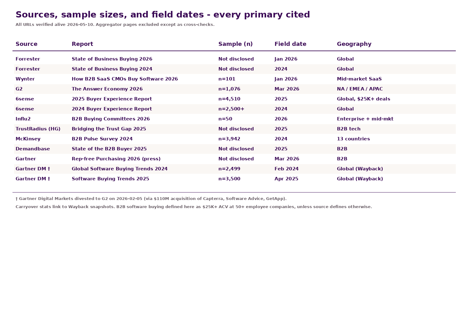 Source table listing 13 primary research sources cited in this report, including Forrester State of Business Buying 2024 and 2026, Wynter, G2 The Answer Economy 2026, 6sense Buyer Experience Reports 2024 and 2025, Influ2, TrustRadius (an HG Insights company), McKinsey B2B Pulse 2024, Demandbase State of the B2B Buyer 2025, and Gartner Digital Markets carryover reports - each with sample size, field date, geography, and gating status.