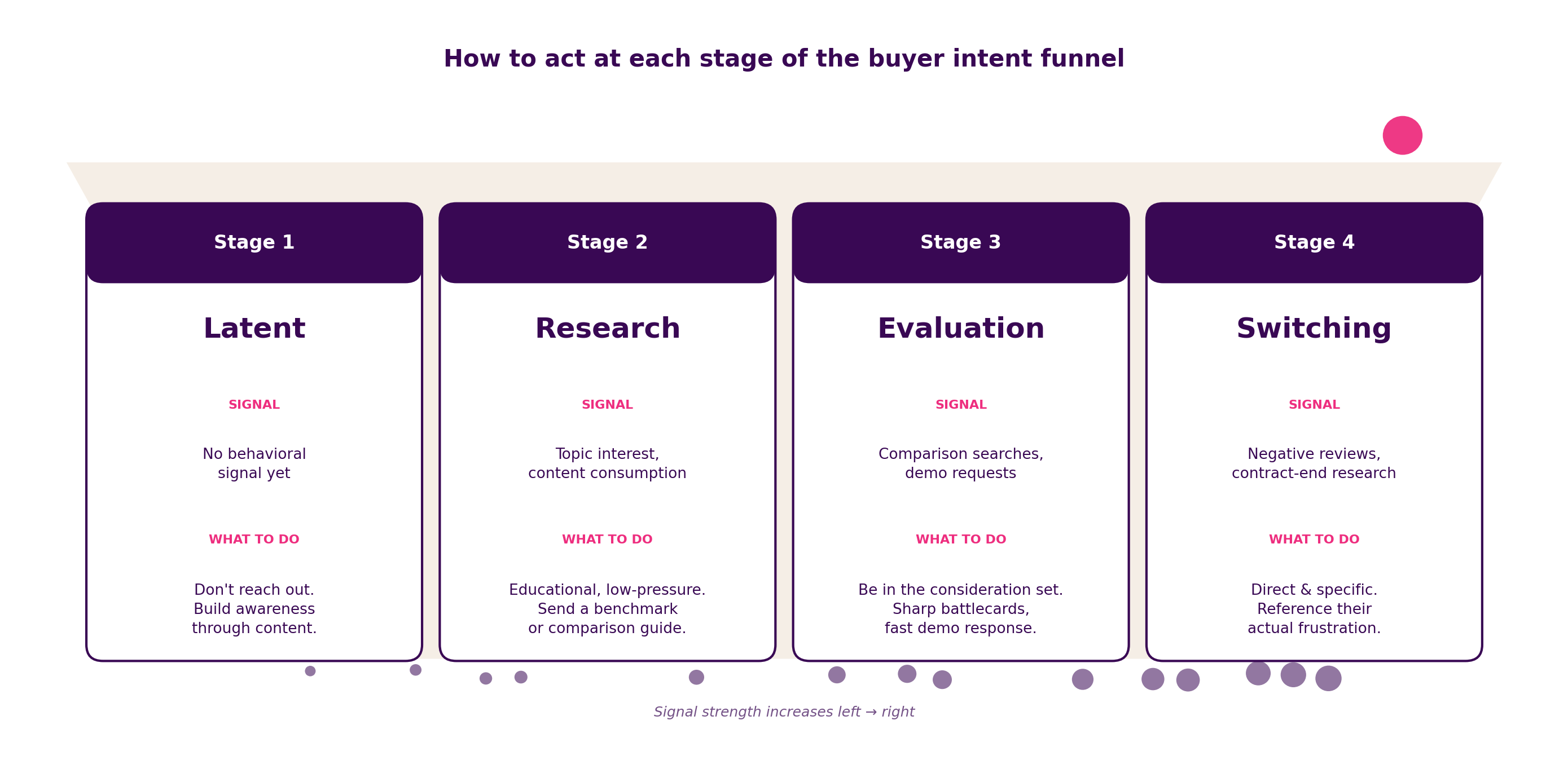 Buyer Intent Funnel Stages