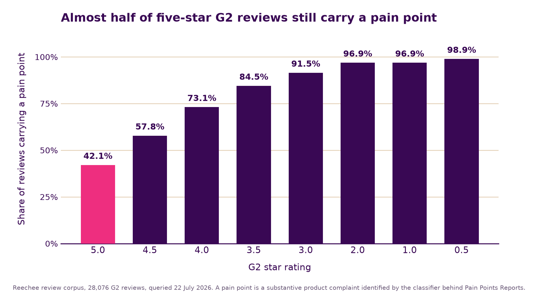 Bar chart of the share of G2 reviews carrying a classified pain point, by star rating. 42.1% at 5.0 stars, 57.8% at 4.5, 73.1% at 4.0, 84.5% at 3.5, 91.5% at 3.0, 96.9% at 2.0, 96.9% at 1.0 and 98.9% at 0.5. Reechee corpus of 28,076 G2 reviews, queried 22 July 2026.