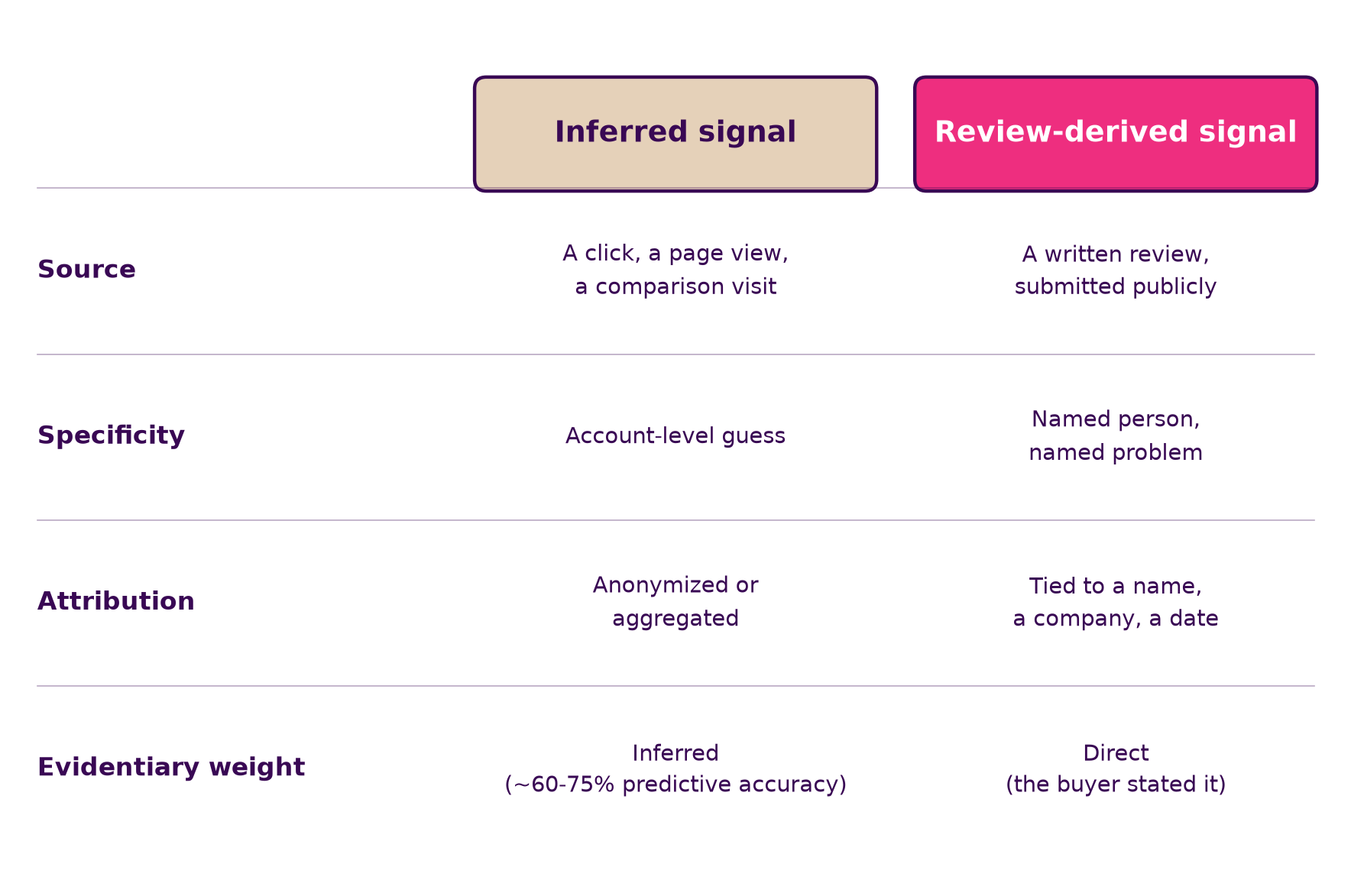 "Inferred signal" vs. "Review-derived signal" across source, specificity, attribution, and evidentiary weight