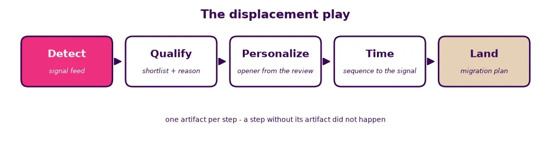 Five-step displacement play flow: detect, qualify, personalize, time, land, one artifact per step